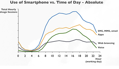 Smart Phone Usage